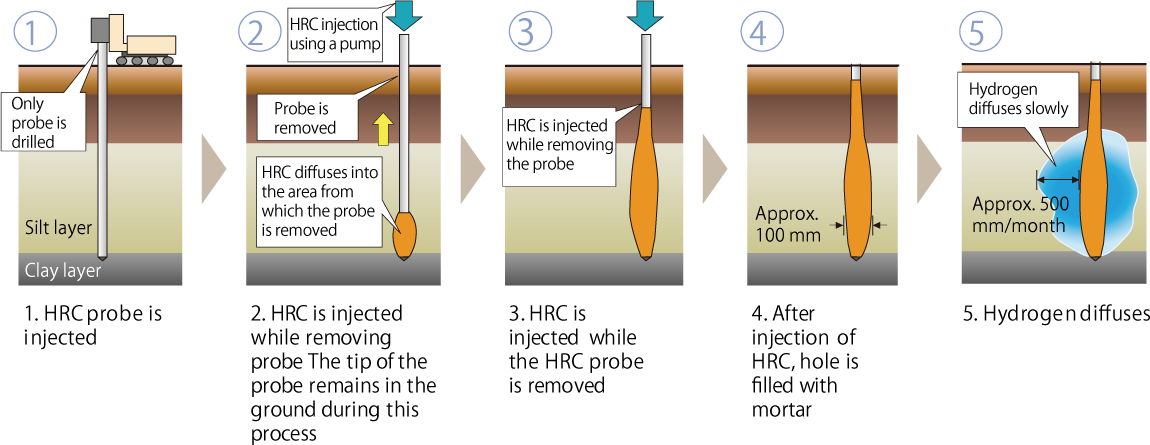 Overview of MED injection process