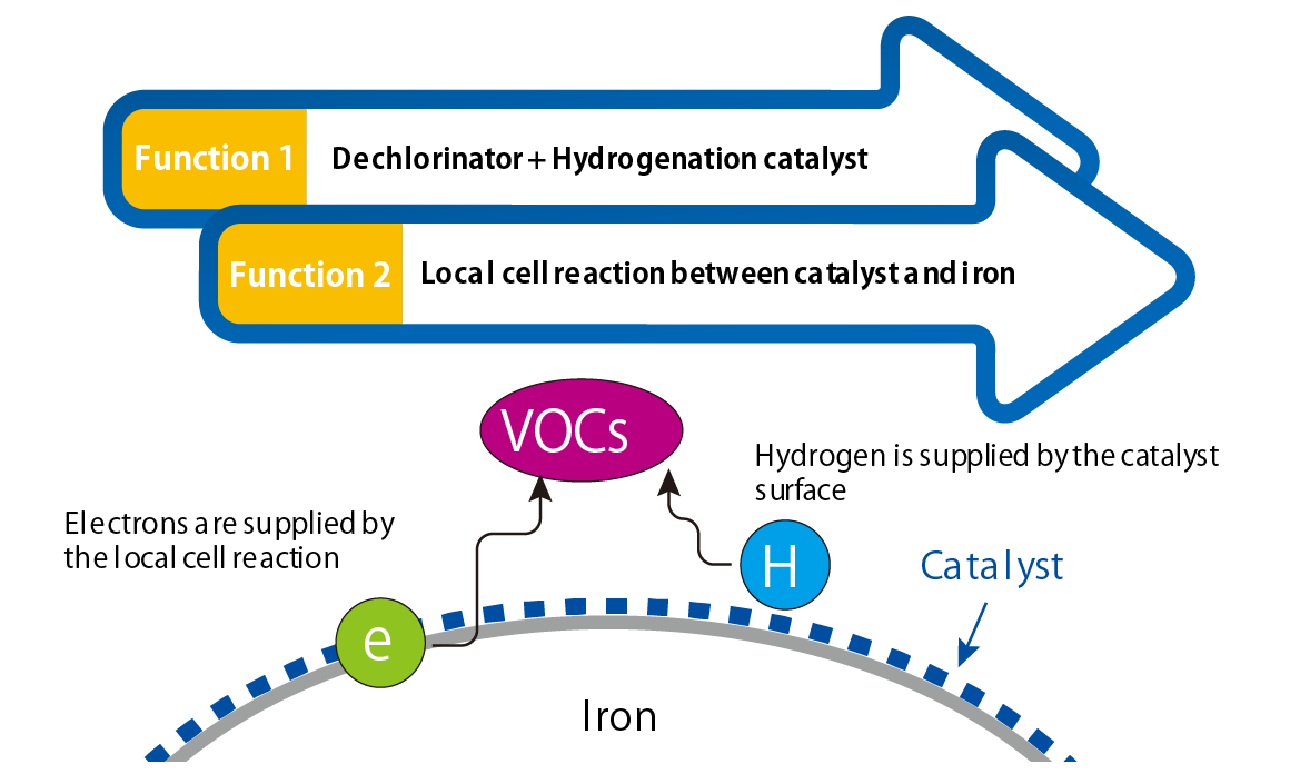 Function 1 Dechlorinator + Hydrogenation catalyst, Function 2 Local cell reaction between catalyst and iron