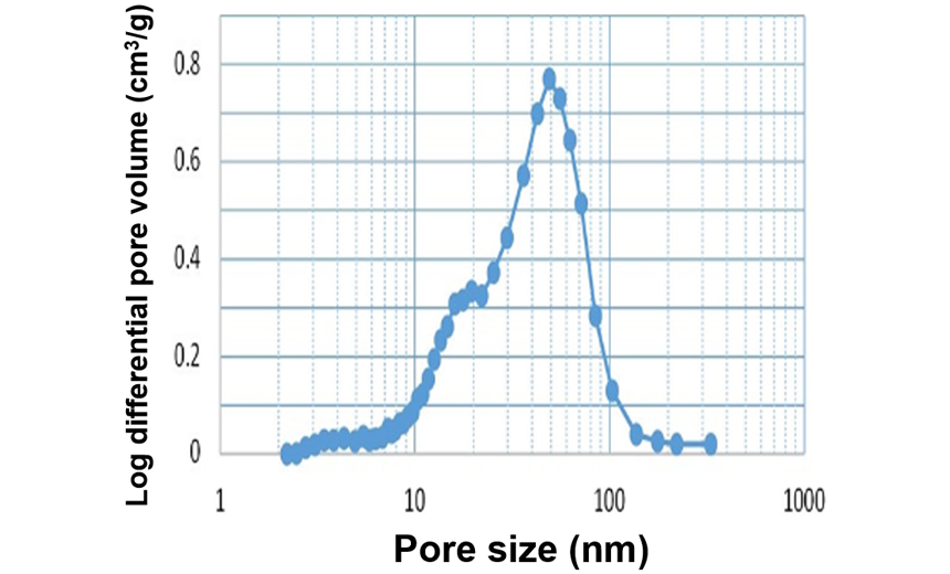 Pore size distribution of Granular halloysite