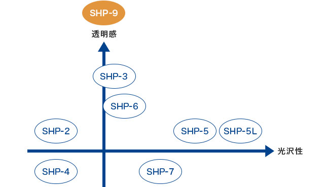 透明感と光沢性に関するグラフ