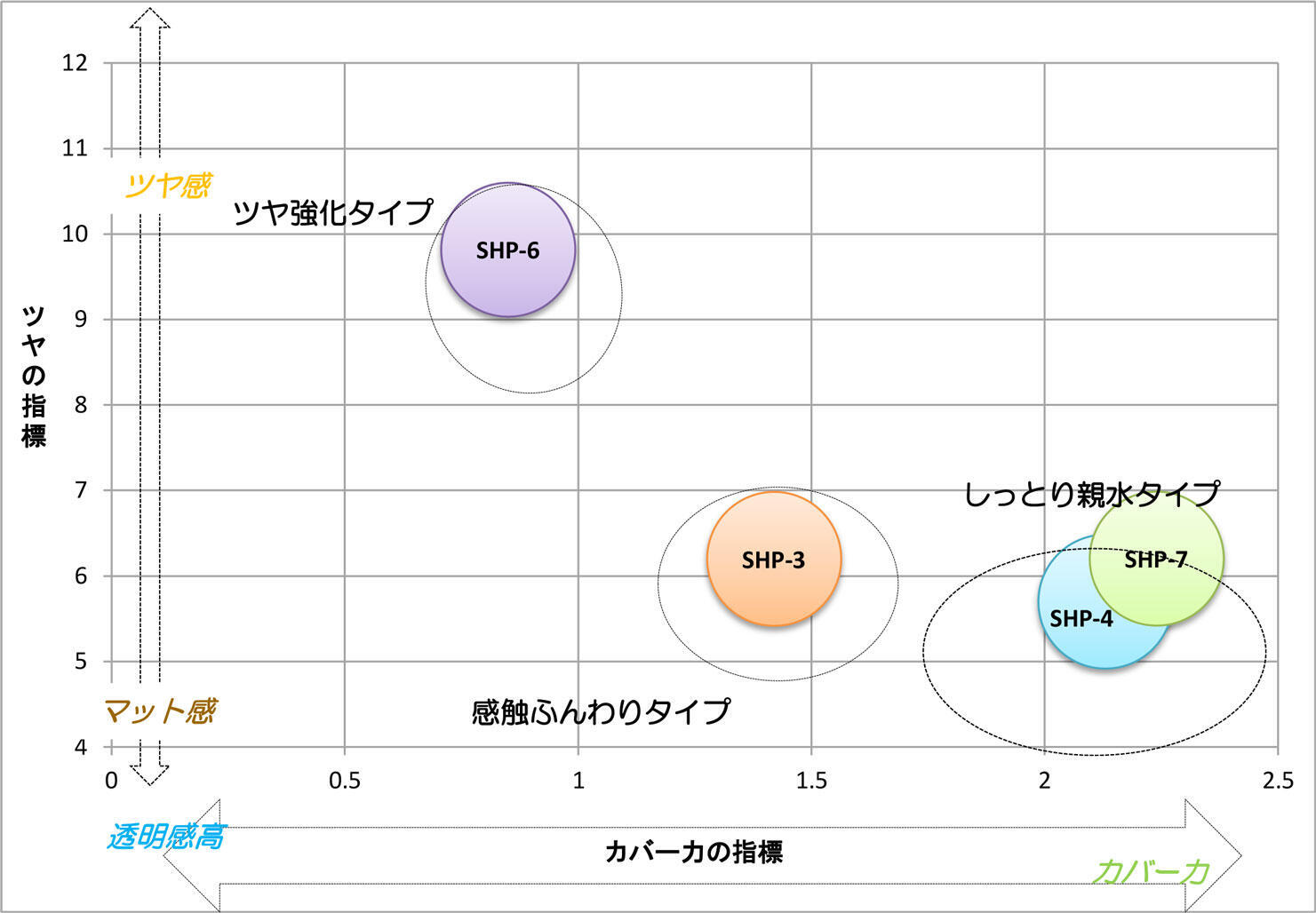 透明感と光沢性に関するグラフ