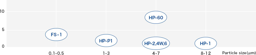 Special component(%)