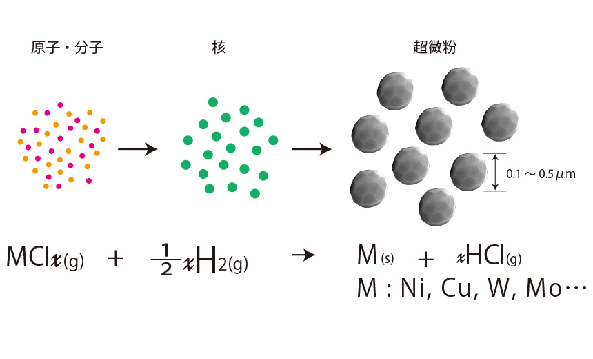 製法 CVD法（化学気相反応法)