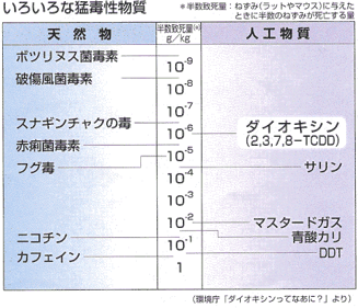 いろいろな猛毒性物質