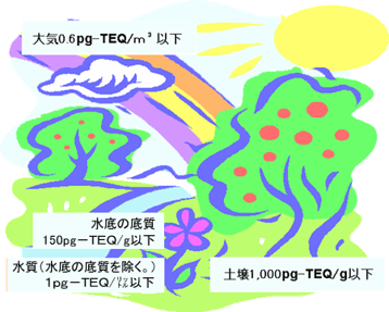 ダイオキシンの汚染の基準