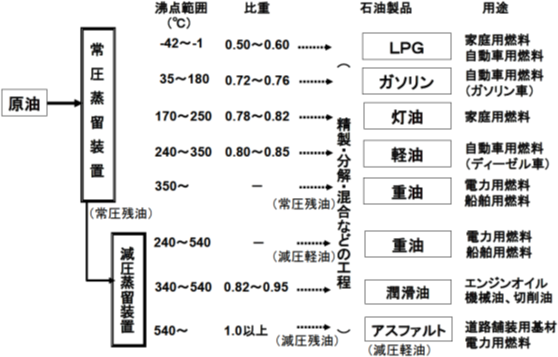 主な石油製品の物性と用途(環境省ガイドラインより)