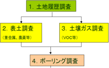 土壌調査