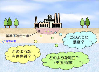 土壌汚染の把握