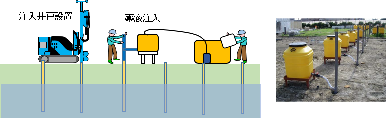 【原位置浄化】　対象物質：第一種特定有害物質