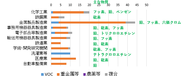 業種別の土壌汚染件数(環境省データ、H30年度抜粋)