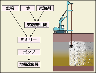 鉄粉気泡工法