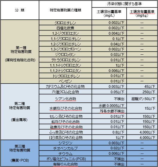 特定有害物質