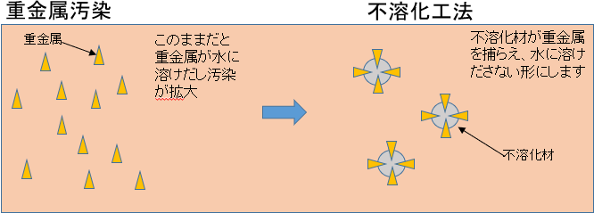 不溶化のイメージ