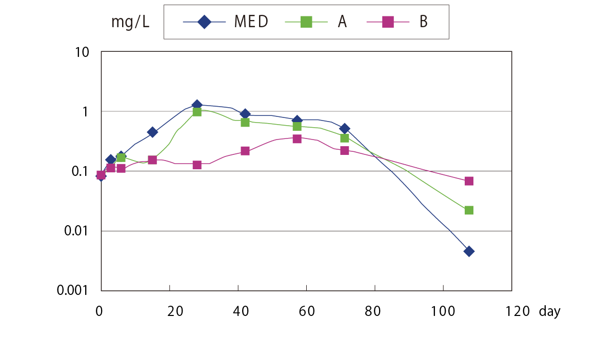 Comparison Testing of cis-1,2-dichloroethylene Decomposition