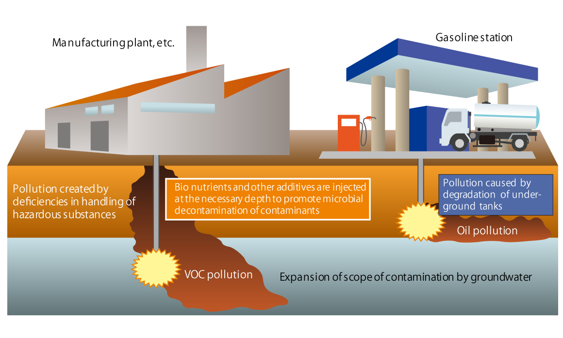 Bio-remediation Method