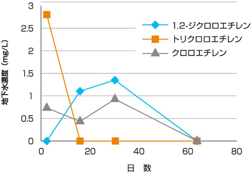 バイオ工法によるVOC汚染の浄化経過