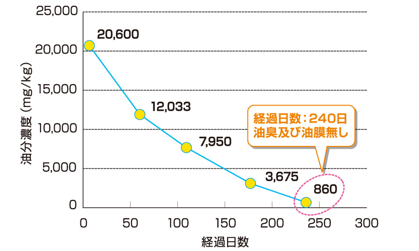 好気性バイオ工法による油汚染の浄化経過