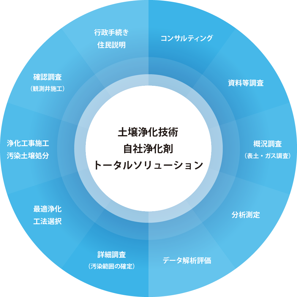 土壌浄化技術　自社浄化剤　トータルソリューション