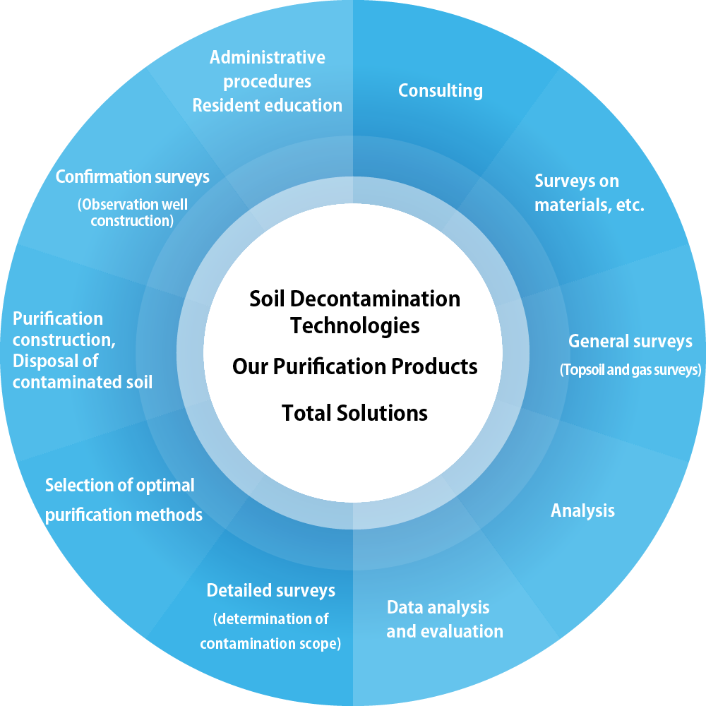 Soil Decontamination Technologies Our Purification Products Total Solutions