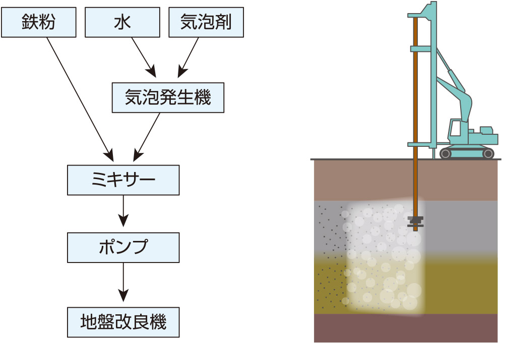 鉄粉気泡工法フロー