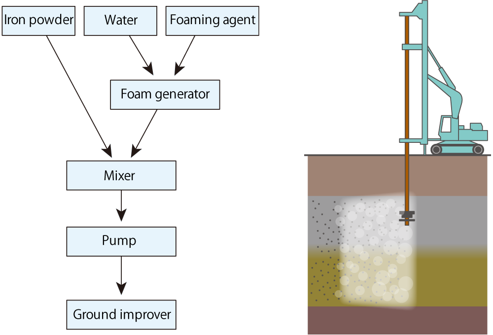 Foam Method Process Flow