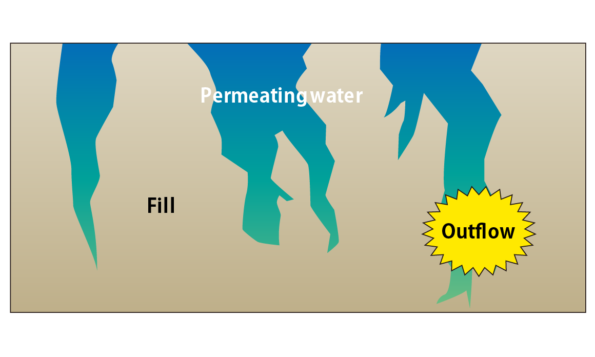 Conceptual image of activity of water permeating in soil (Fingering phenomenon)