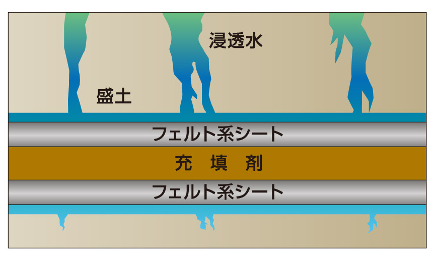 マットによる浸透水の均等分散イメージ