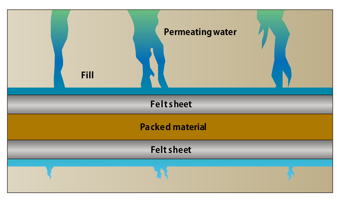 Conceptual image of even distribution of water permeation by using JiT Mat