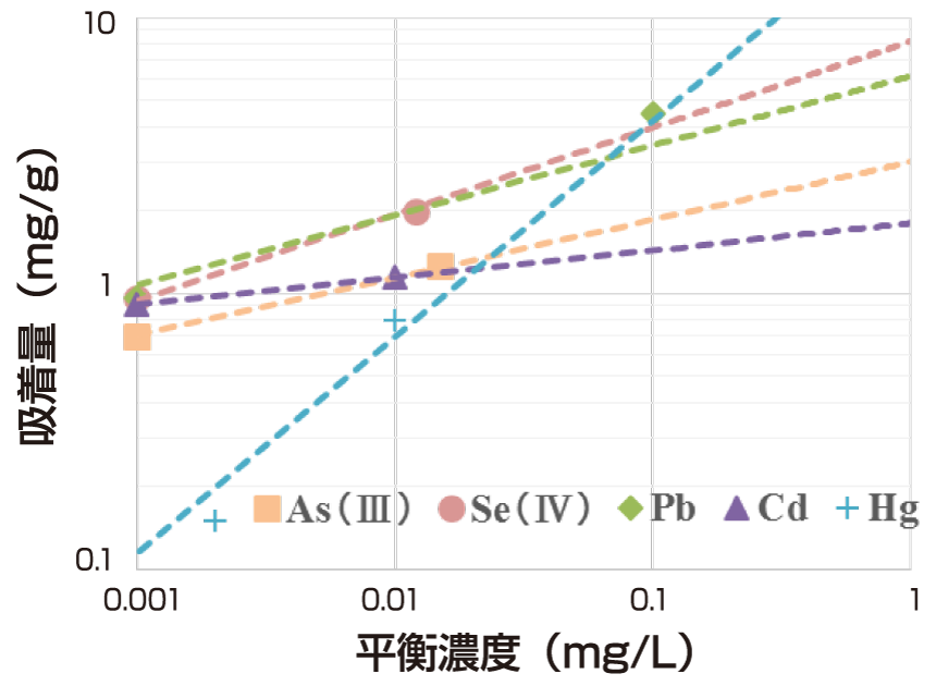 吸着材の各種金属吸着等温線