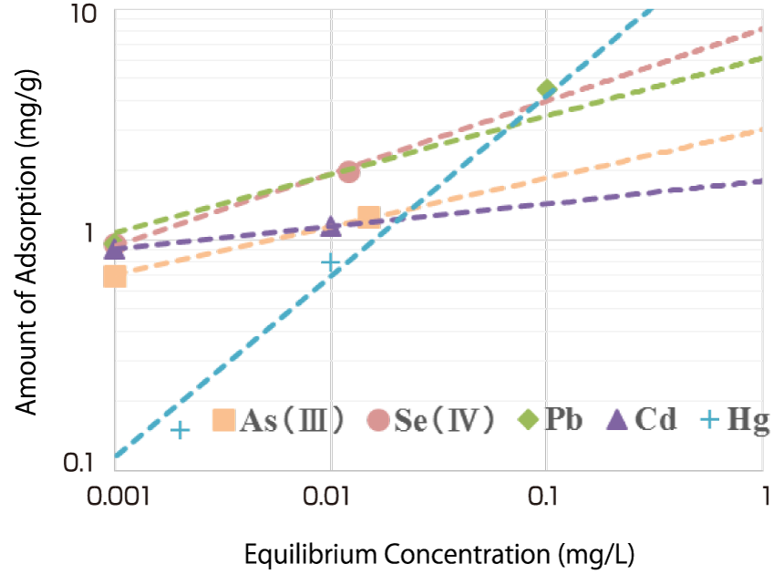 Adsorption Isotherms of Different Heavy Metals