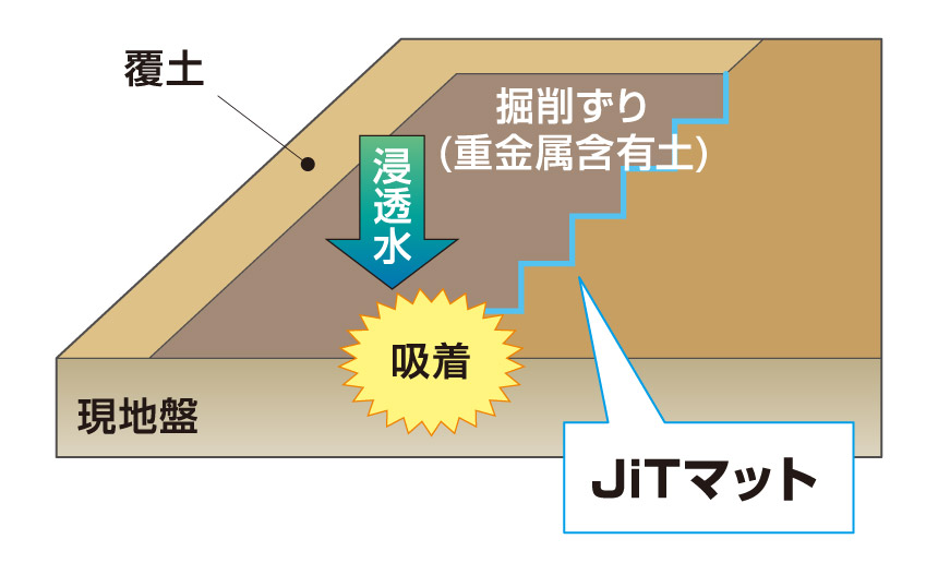 敷設のみで様々な適応性