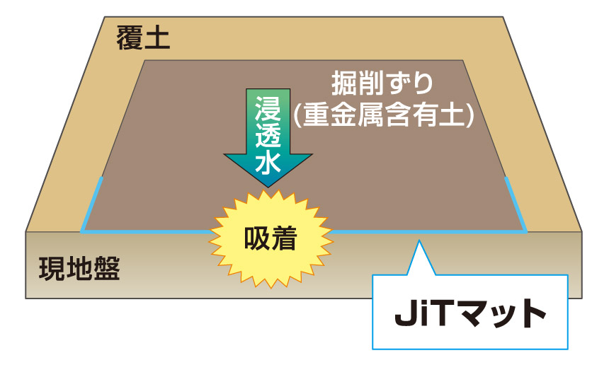 敷設のみで様々な適応性