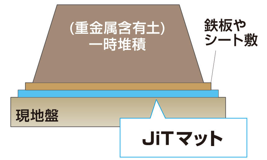 一時堆積上の重金属類拡散防止として