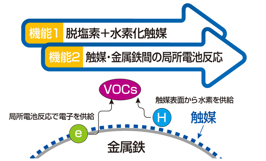 機能1　脱塩素＋水素化触媒、機能2　触媒・金属鉄間の局所電池反応