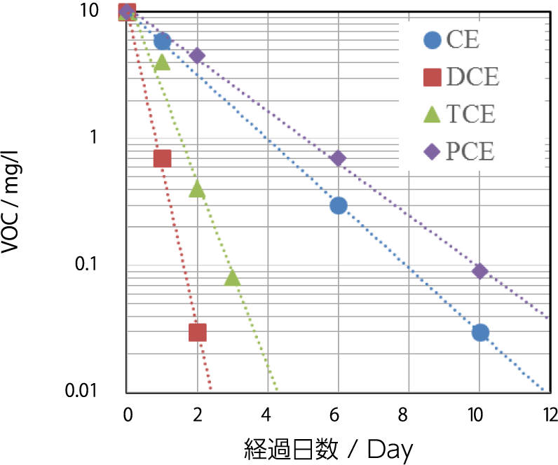 VOCs分解挙動の比較