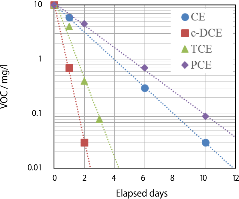 Comparison of VOC Decomposition Activity