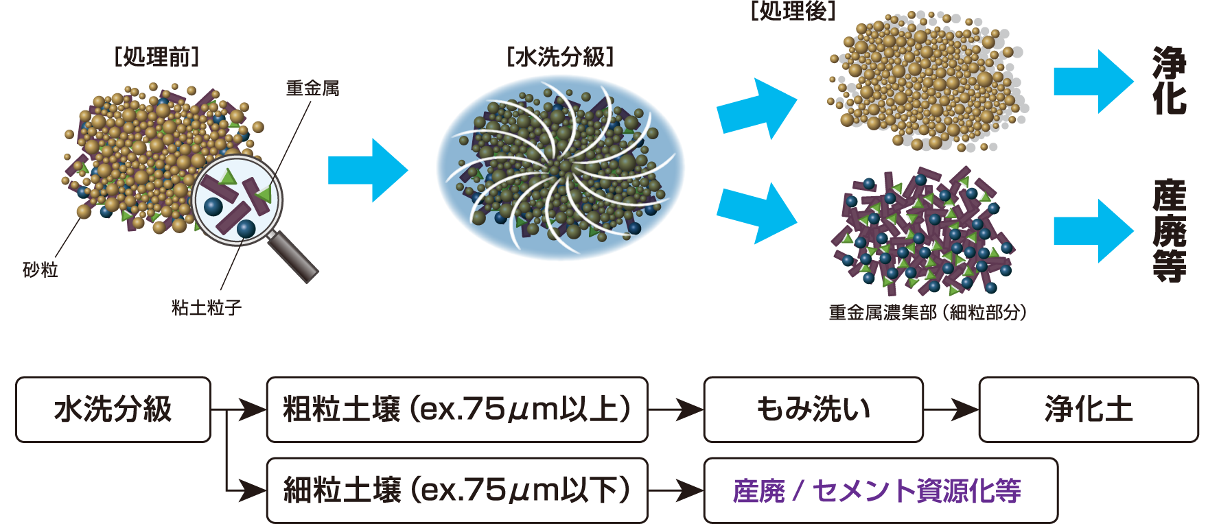 従来の技術・土壌洗浄フロー