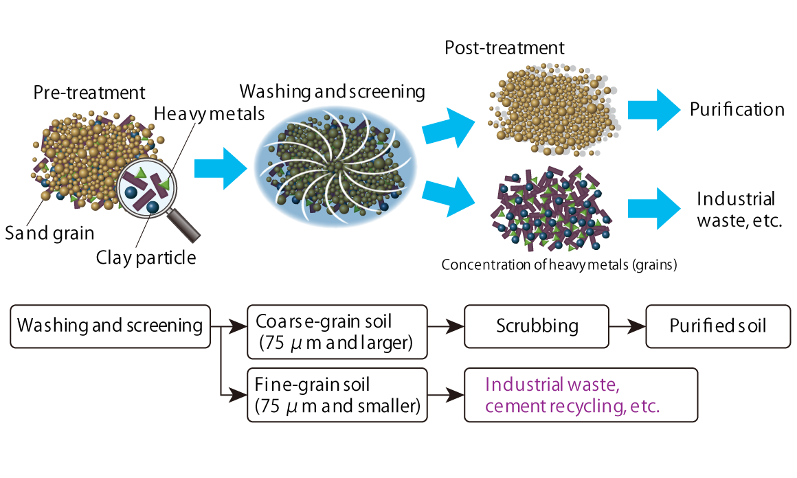 Soil Washing Process Flow Using Conventional Techniques