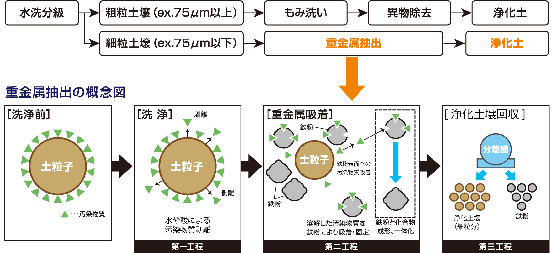 細粒分土壌へのJFEの提案