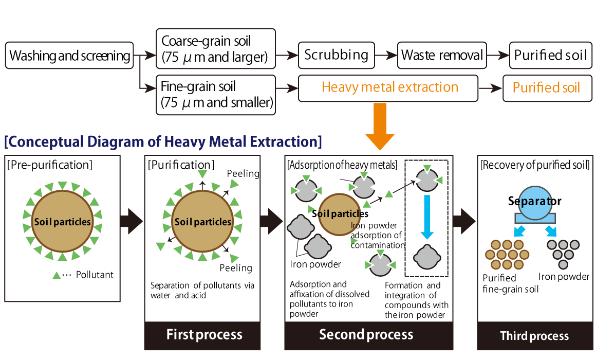 JFE's Proposed Solution for Fine-grain Soil