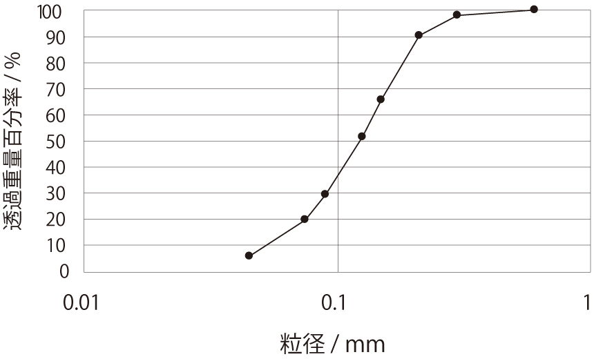 本鉄粉の粒度分布