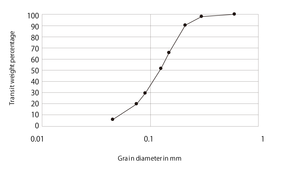 Particle Size Distribution of MSI-X Iron Powder