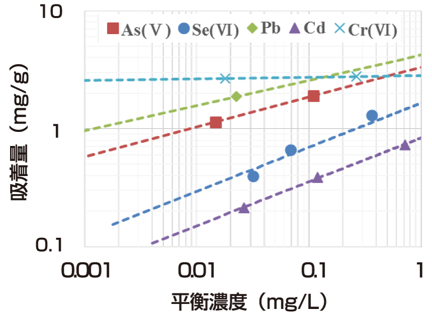 MSI-Xの各種金属吸着等温線