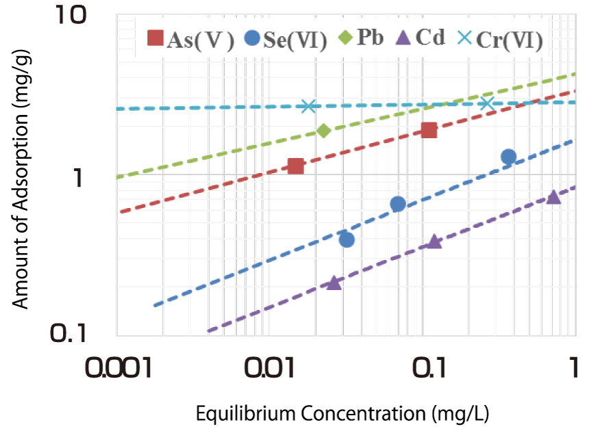 MSI-X Metal Adsorption Isotherms