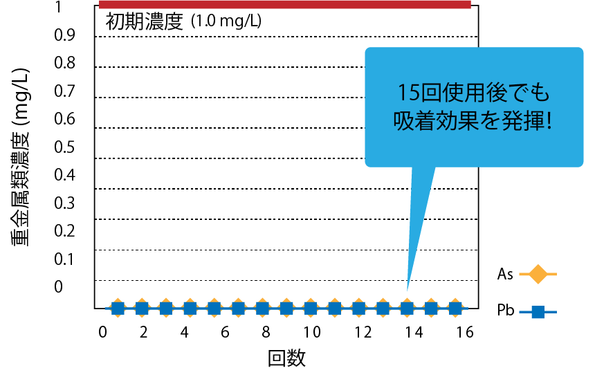 ヒ素、鉛の繰り返し吸着試験