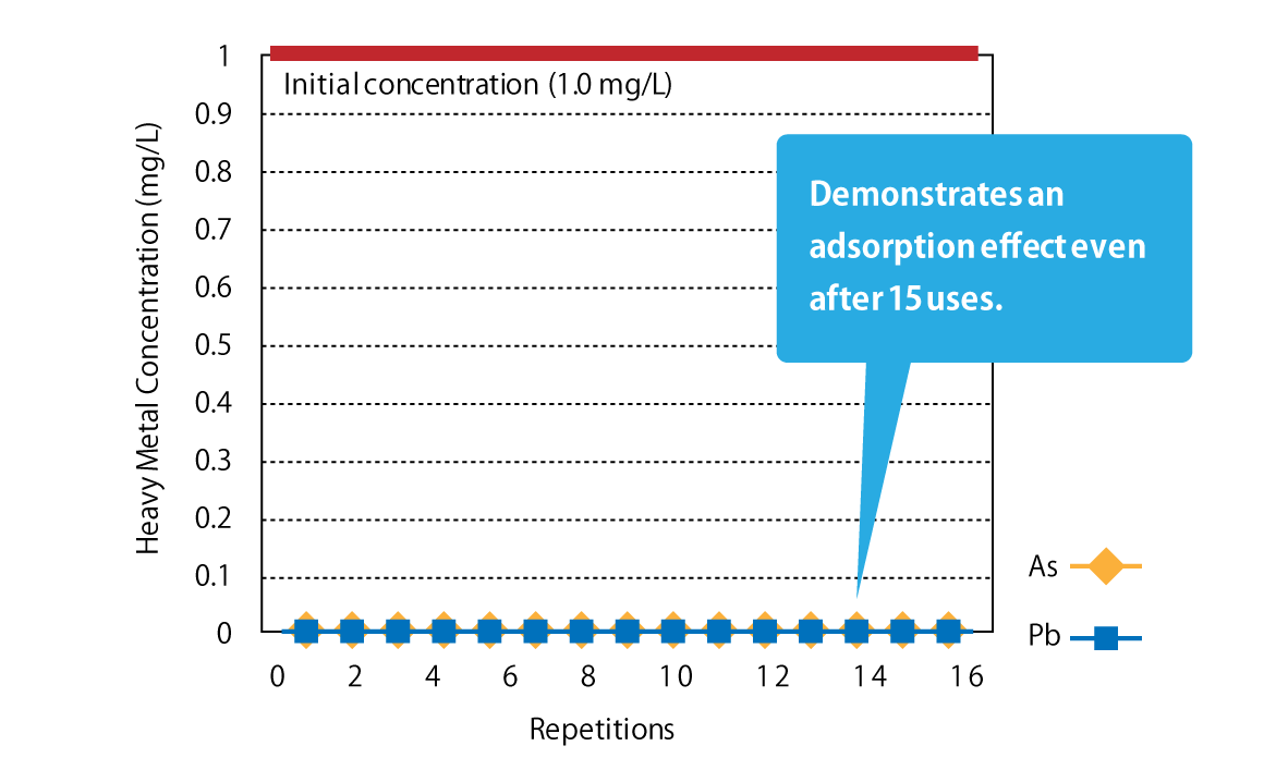 Repeated Adsorption Testing of Arsenic and Lead