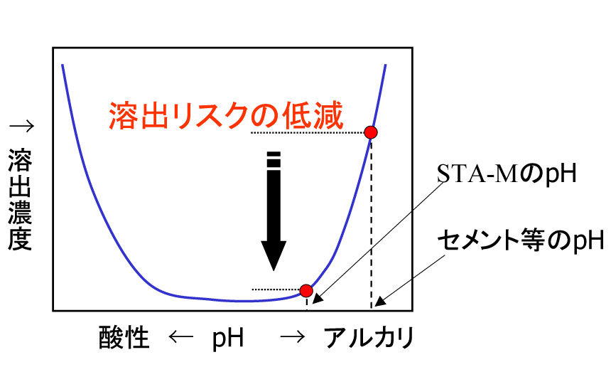 鉛化合物イオン等の溶出濃度のpH依存を示す概念図