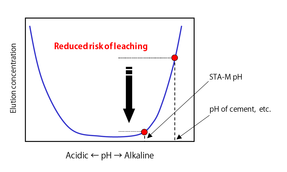 Conceptual Diagram Illustrating pH Dependency of Elution Concentration of Lead Compound Ions, etc.