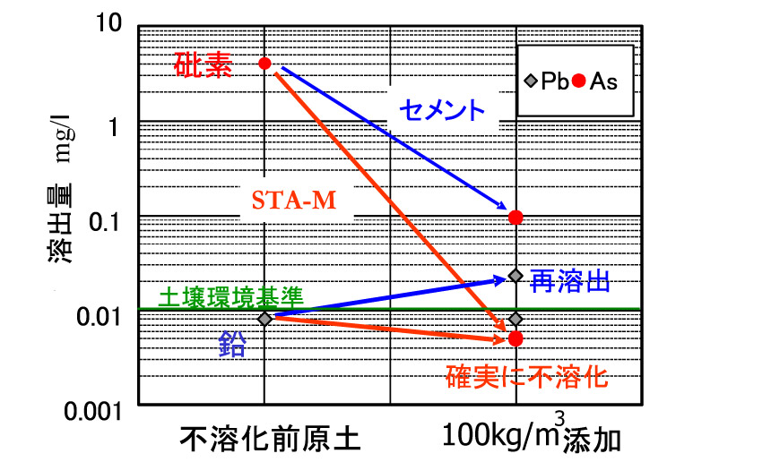実汚染土に対する不溶化効果の比較
