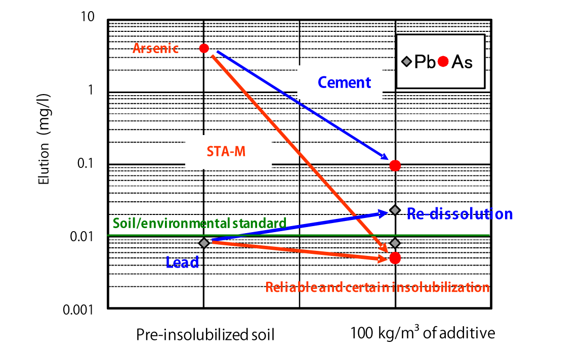 Comparison of Insolubilization Effects on Contaminated Soil
